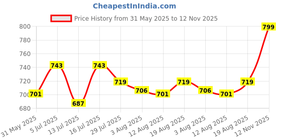 amazon.in enamor Women's Everyday Cotton Bra - Non-Padded, Non-Wired, Full Coverage, Fab-Cool Technology with M-Frame Jiggle Control and Antimicrobial enamor Price History Graph from 31 May 2025 to 12 Nov 2025