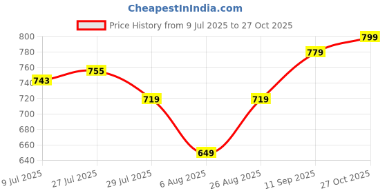 amazon.in enamor Women's Everyday Cotton Bra - Non-Padded, Non-Wired, Full Coverage, Fab-Cool Technology with M-Frame Jiggle Control and Antimicrobial enamor Price History Graph from 9 Jul 2025 to 27 Oct 2025