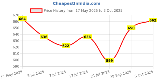 amazon.in enamor Women's Everyday Cotton Bra - Non-Padded, Non-Wired, Full-Coverage, Fab-Cool Technology with Side Support Shaper enamor Price History Graph from 17 May 2025 to 3 Oct 2025