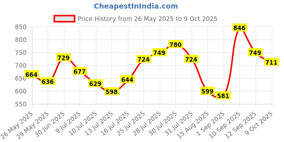 amazon.in enamor Women's Everyday Cotton Bra - Non-Padded, Non-Wired, Full-Coverage, Fab-Cool Technology with Side Support Shaper enamor Price History Graph from 26 May 2025 to 9 Oct 2025
