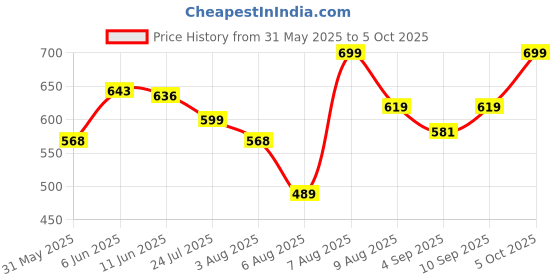 amazon.in enamor Women's Everyday Cotton Bra - Non-Padded, Non-Wired, Full-Coverage, Fab-Cool Technology with Side Support Shaper enamor Price History Graph from 31 May 2025 to 5 Oct 2025