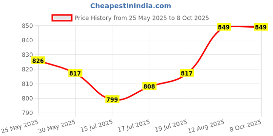 amazon.in enamor Women's Everyday Cotton Minimizer Bra - Non-Wired, Padded, Full-Coverage, Intellifresh and Antimicrobial enamor Price History Graph from 25 May 2025 to 4 Oct 2025