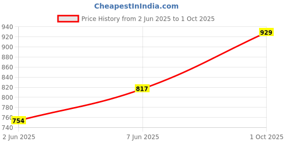 amazon.in enamor Women's Everyday Cotton Minimizer Bra - Non-Wired, Padded, Full-Coverage, Intellifresh and Antimicrobial enamor Price History Graph from 2 Jun 2025 to 1 Oct 2025