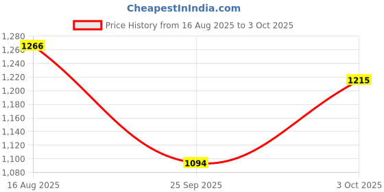amazon.in Enamor Women's Everyday Cotton Minimizer Bra - Padded, Non-Wired, Full Coverage, Lightweight, Cloud-Soft Cups with Jiggle Control enamor Price History Graph from 16 Aug 2025 to 3 Oct 2025