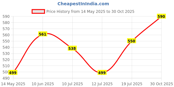 amazon.in enamor Women's Everyday Cotton Sports Bra - Padded, Non-Wired, Full Coverage, Easy Pop-On Design with Back Keyhole for Extra Stretch enamor Price History Graph from 14 May 2025 to 30 Oct 2025