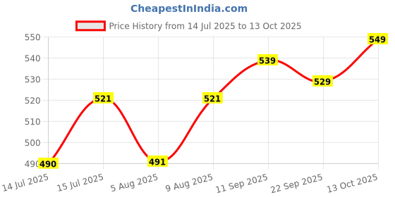 amazon.in enamor Women's Everyday Cotton T-Shirt Bra - Non-Padded, Non-Wired, Full Coverage, Petal Design for No-Show, Pinch-Free and Better Support enamor Price History Graph from 14 Jul 2025 to 13 Oct 2025
