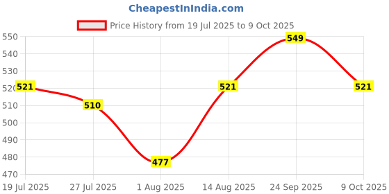amazon.in enamor Women's Everyday Cotton T-Shirt Bra - Non-Padded, Non-Wired, Full Coverage, Petal Design for No-Show, Pinch-Free and Better Support enamor Price History Graph from 19 Jul 2025 to 9 Oct 2025