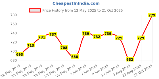 amazon.in enamor Women's Everyday Cotton T-Shirt Bra - Non-Padded, Non-Wired, Full-Coverage, Pinch-Free, Ultra-Smoothing Design enamor Price History Graph from 12 May 2025 to 21 Oct 2025