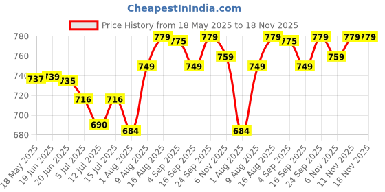 amazon.in enamor Women's Everyday Cotton T-Shirt Bra - Non-Padded, Non-Wired, Full-Coverage, Pinch-Free, Ultra-Smoothing Design enamor Price History Graph from 18 May 2025 to 18 Nov 2025