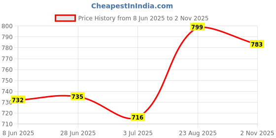 amazon.in enamor Women's Everyday Cotton T-Shirt Bra - Non-Padded, Non-Wired, Full-Coverage, Pinch-Free, Ultra-Smoothing Design enamor Price History Graph from 8 Jun 2025 to 2 Nov 2025