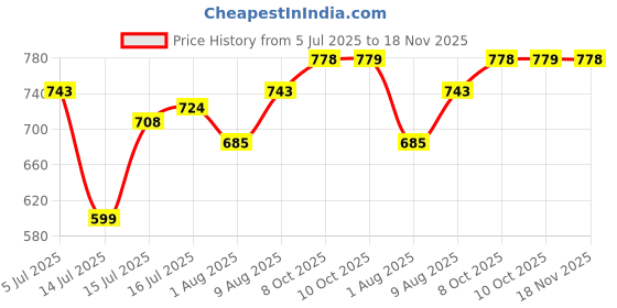 amazon.in enamor Women's Everyday Cotton T-Shirt Bra - Non-Padded, Non-Wired, Full-Coverage, Pinch-Free, Ultra-Smoothing Design enamor Price History Graph from 5 Jul 2025 to 18 Nov 2025