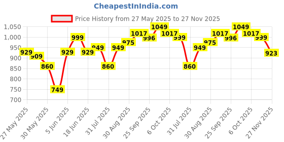 amazon.in enamor Women's Everyday Cotton T-Shirt Bra - Padded, Non-Wired, Medium Coverage, Cloud-Soft Invisible Neckline enamor Price History Graph from 27 May 2025 to 27 Nov 2025