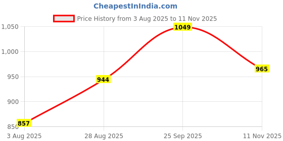 amazon.in enamor Women's Everyday Cotton T-Shirt Bra - Padded, Non-Wired, Medium Coverage, Cloud-Soft Invisible Neckline enamor Price History Graph from 3 Aug 2025 to 11 Nov 2025