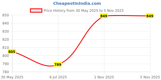 amazon.in enamor Women's Everyday Cotton Tube Bra - Non-Padded, Non-Wired, Full Coverage, Adjustable Straps for Multiple Styling Options enamor Price History Graph from 30 May 2025 to 4 Nov 2025