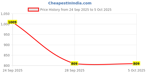 amazon.in enamor Women's Everyday Fashion Pop-On Bra - Padded, Non-Wired, Full Coverage, Ultra-Smooth with Lightweight Fabric and No Show-Through enamor Price History Graph from 24 Sep 2025 to 5 Oct 2025