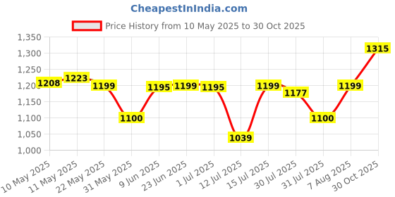 amazon.in enamor Women's Everyday Fashion T-Shirt Bra - Padded, Non-Wired, Full Coverage, Ultra Soft, No-Pinch, and No-Show Through enamor Price History Graph from 10 May 2025 to 30 Oct 2025