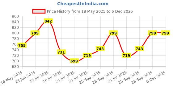 amazon.in enamor Women's Everyday Supima Cotton T-Shirt Bra - Medium Support, Padded, Non-Wired, Medium Coverage, Plunge Neckline for Ideal Depth enamor Price History Graph from 18 May 2025 to 5 Dec 2025