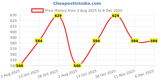 amazon.in enamor Women's Nylon Blend Non-Padded Everyday Fashion Bralette - Non-Wired, Full Coverage, Plunge Neckline with Trendy Split Band Cut-Out enamor Price History Graph from 2 Aug 2025 to 6 Dec 2025