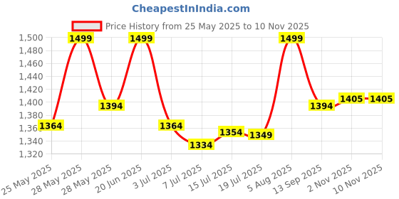 amazon.in enamor Women's Nylon Blend Padded Bra enamor Price History Graph from 25 May 2025 to 2 Nov 2025