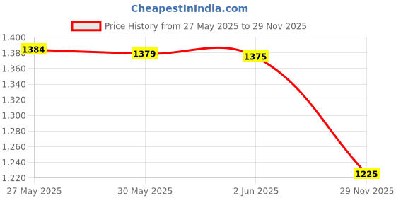 amazon.in enamor Women's Nylon Blend Wire Free Casual T-Shirt Bra (F037_White enamor Price History Graph from 27 May 2025 to 29 Nov 2025