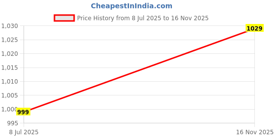 amazon.in enamor Women's Nylon Lightly Padded Wire Free Regular Bra (F023_Black_36D_Black_36) enamor Price History Graph from 8 Jul 2025 to 16 Nov 2025