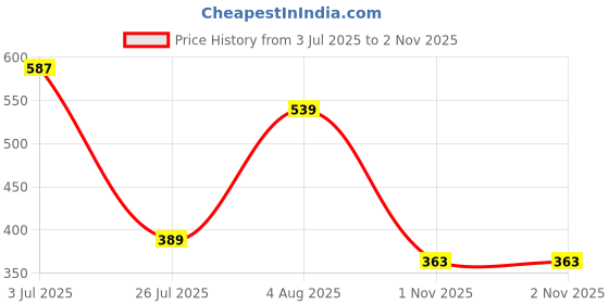 amazon.in enamor Womens Polyester A308 Athleisure Basic Workout Dry Fit Crew Neck Activewear Slim Fit Tee enamor Price History Graph from 3 Jul 2025 to 1 Nov 2025