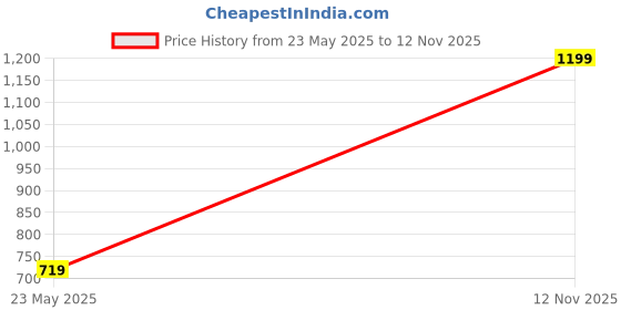 amazon.in enamor Women's Polyester Blend Non-Wired Bra enamor Price History Graph from 23 May 2025 to 12 Nov 2025