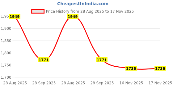 amazon.in enamor Women's Polyester Blend Non-Wired Bra enamor Price History Graph from 28 Aug 2025 to 16 Nov 2025