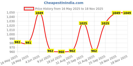 amazon.in enamor Women's Polyester Wire Free Casual Padded Sports Bra enamor Price History Graph from 16 May 2025 to 18 Nov 2025