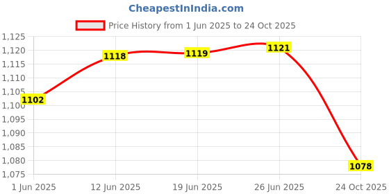 amazon.in enamor Women's Polyester Wire Free Casual Padded Sports Bra enamor Price History Graph from 1 Jun 2025 to 24 Oct 2025