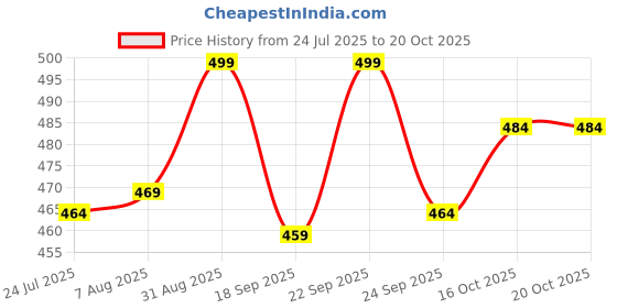 amazon.in enamor Women's Pure Cotton Full Coverage & Low Waist Antimicrobial, Stain Release Finish Solid Bikini Style Underwear (CB03MCD_Multicolordark_M) enamor Price History Graph from 24 Jul 2025 to 19 Oct 2025