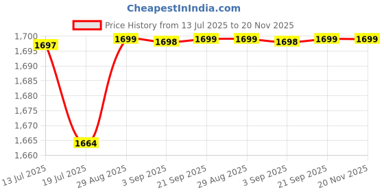 amazon.in enamor Women's Regular Fit Mid Rise E068 Cotton Blend Active Wear Track Pants enamor Price History Graph from 13 Jul 2025 to 19 Nov 2025
