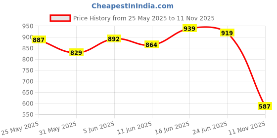 amazon.in enamor Women's Regular Fit Mid Rise Pants enamor Price History Graph from 25 May 2025 to 11 Nov 2025