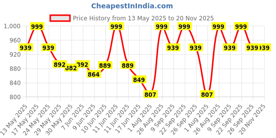 amazon.in enamor Women's Regular Lounge Pants enamor Price History Graph from 13 May 2025 to 20 Nov 2025