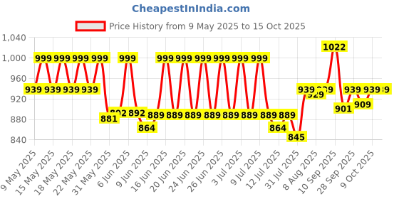 amazon.in enamor Women's Regular Lounge Pants enamor Price History Graph from 9 May 2025 to 14 Oct 2025
