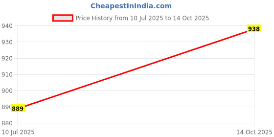 amazon.in enamor Women's Regular Lounge Pants enamor Price History Graph from 10 Jul 2025 to 14 Oct 2025