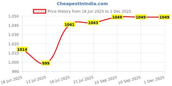 amazon.in enamor Women's Relaxed Fit Mid Rise E404 Quick Dry 4 Way Stretch Antimicrobial Mid-Rise Straight Leg Basic Home Pant with Drawstring Closure enamor Price History Graph from 18 Jun 2025 to 30 Nov 2025