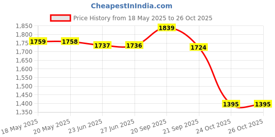 amazon.in enamor Women's Relaxed Fit Mid Rise Track Pant enamor Price History Graph from 18 May 2025 to 25 Oct 2025