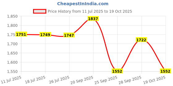 amazon.in enamor Women's Relaxed Fit Mid Rise Track Pant enamor Price History Graph from 11 Jul 2025 to 19 Oct 2025
