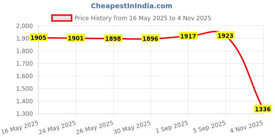 amazon.in enamor Women's Relaxed Track Pants enamor Price History Graph from 16 May 2025 to 4 Nov 2025