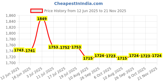 amazon.in enamor Women's Relaxed Track Pants enamor Price History Graph from 12 Jun 2025 to 21 Nov 2025