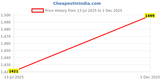 amazon.in enamor Women's Relaxed Track Pants enamor Price History Graph from 13 Jul 2025 to 1 Dec 2025