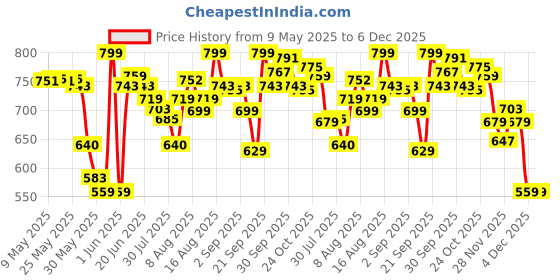 amazon.in enamor Women's Shorts enamor Price History Graph from 9 May 2025 to 5 Dec 2025