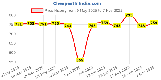 amazon.in enamor Women's Shorts enamor Price History Graph from 9 May 2025 to 7 Nov 2025