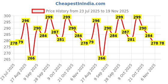 amazon.in enamor Women's Shorts (Beige) enamor Price History Graph from 23 Jul 2025 to 18 Nov 2025