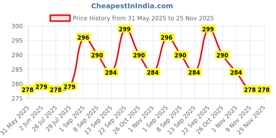 amazon.in enamor Women's Shorts (Beige) enamor Price History Graph from 31 May 2025 to 25 Nov 2025