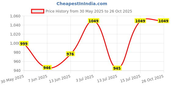 amazon.in enamor Women's Skinny Fit High Rise Leggings enamor Price History Graph from 30 May 2025 to 26 Oct 2025