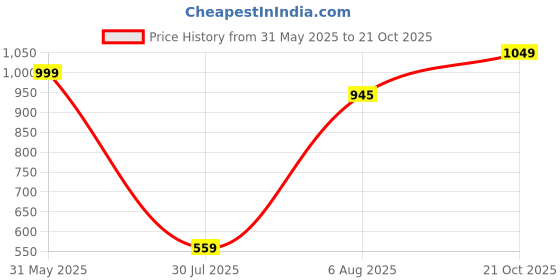 amazon.in enamor Women's Skinny Fit High Rise Leggings enamor Price History Graph from 31 May 2025 to 21 Oct 2025