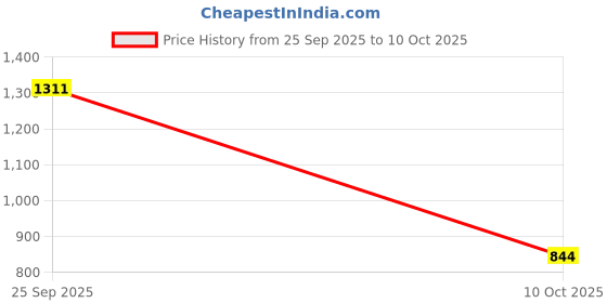 amazon.in enamor Women's Slim Fit Mid Rise A401 Quick Dry 4 Way Stretch Antimicrobial 7/8 Length Mid-Rise Jogger with Drawstring Closure enamor Price History Graph from 25 Sep 2025 to 10 Oct 2025