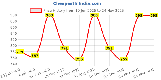 amazon.in enamor Women's Slim Fit Mid Rise Bottom enamor Price History Graph from 19 Jun 2025 to 24 Nov 2025